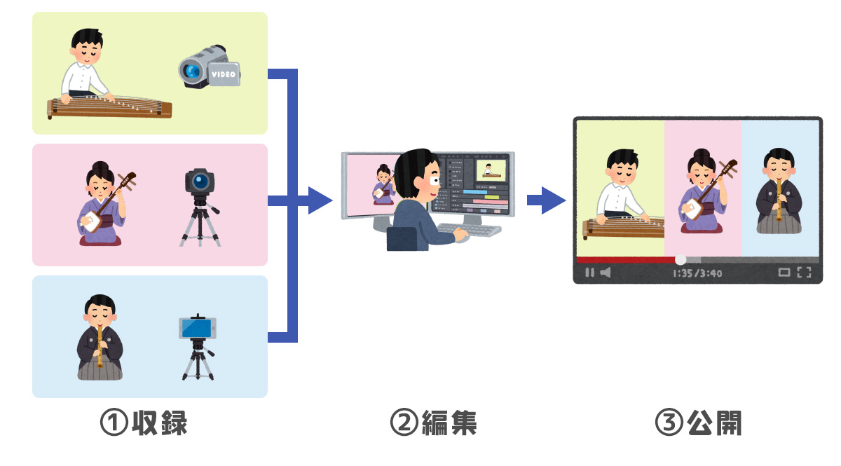 合奏動画作成のフロー